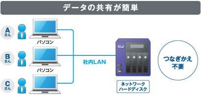 データの共有が簡単