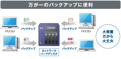 万が一のバックアップに便利