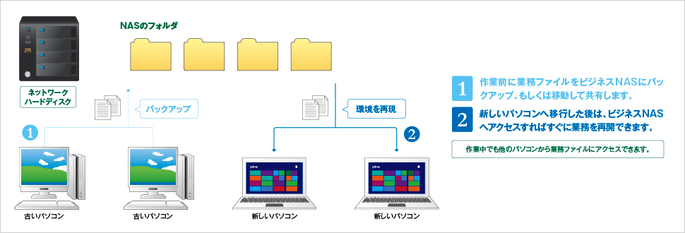 ビジネスNASの移行手順