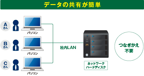 ビジネスNASならデータの共有が簡単