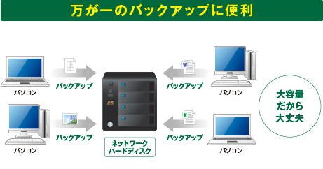 ビジネスNASなら万が一のバックアップに便利