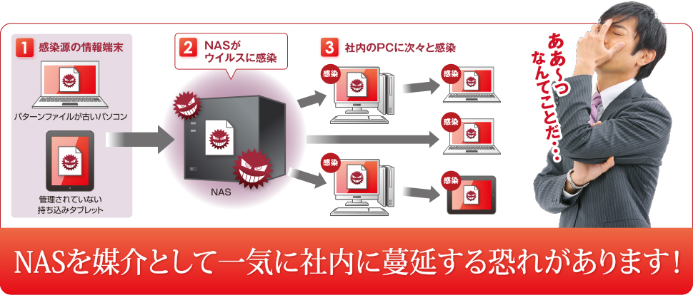 NASを媒介として一気に社内に蔓延する恐れがあります！