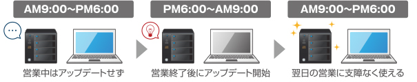 ウイルスパターンファイルの自動更新のイメージ図