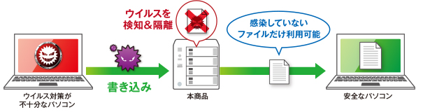 ウイルスを検知＆隔離のイメージ図