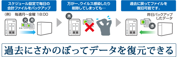 過去にさかのぼってデータを復元できる
