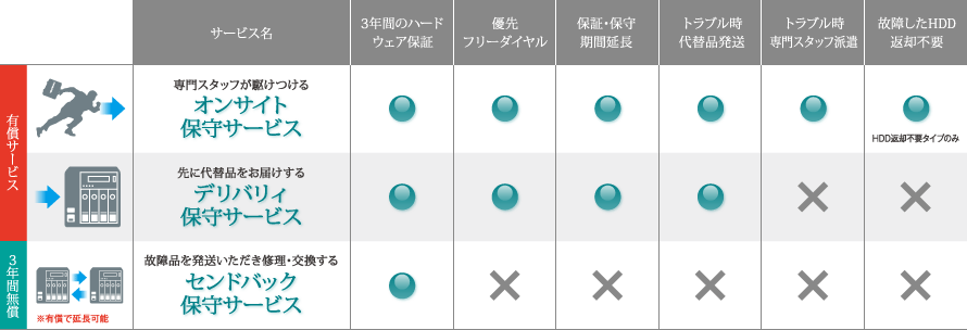 保守サービス比較表