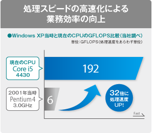 処理スピードの高速化による業務効率の向上
