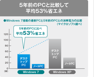5年前のPCと比較して平均53％の省エネ
