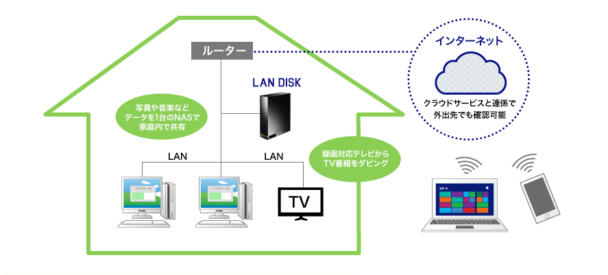 LANDISKでできること