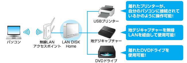 離れたプリンター、地デジキャプチャー、DVDドライブが自分のパソコンに接続されているかのように操作可能！