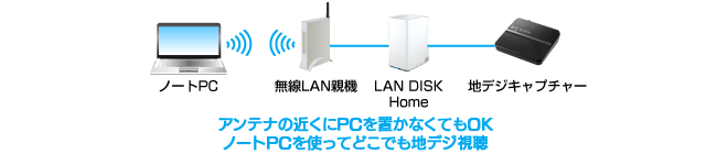 アンテナの近くにPCを置かなくてもOK、ノートPCを使ってどこでも地デジ視聴