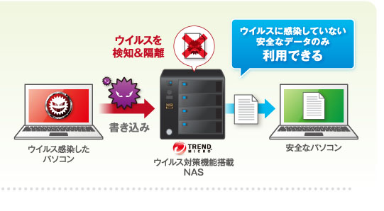 ウイルスに感染していない安全なデータのみ利用できる