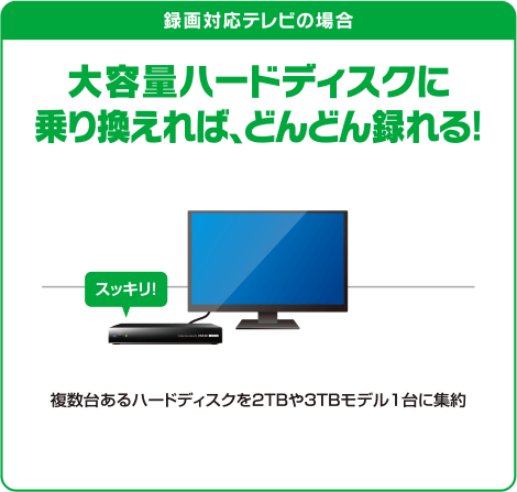 録画対応テレビの場合 大容量ハードディスクに乗り換えれば、どんどん録れる！