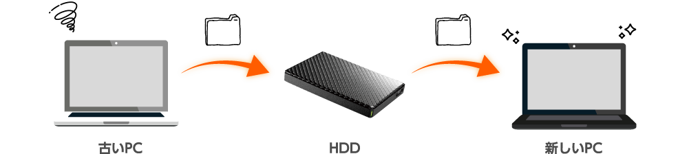 アイオーのポータブルHDD