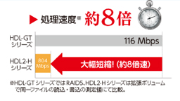 処理速度約8倍