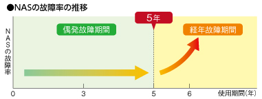 NASの故障率の推移