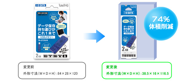 74%の体積削減 変更前の外形寸法(W×D×H):84×28×120 変更後の外形寸法(W×D×H):38.5×16×116.5