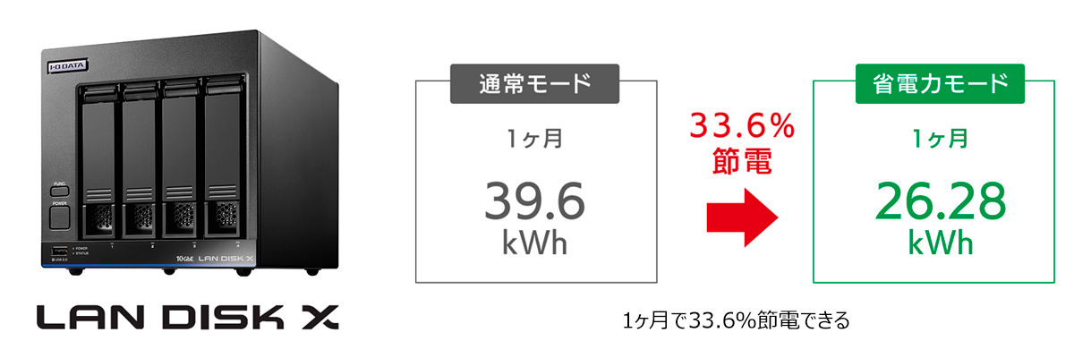 省電力モードにすることで1か月あたり13.32kWhの節約が可能