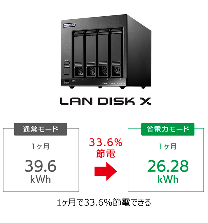 省電力モードにすることで1か月あたり13.32kWhの節約が可能