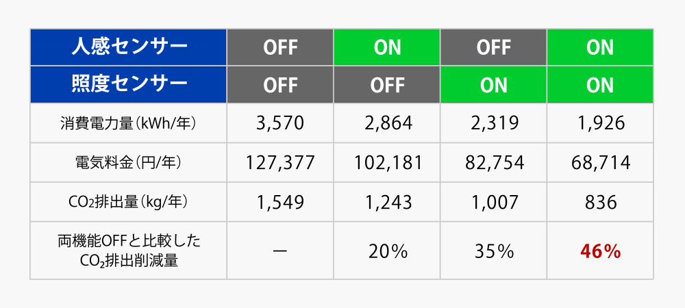 CO2排出量を年間46％削減！