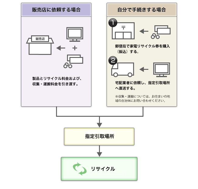 回収方法の流れ図