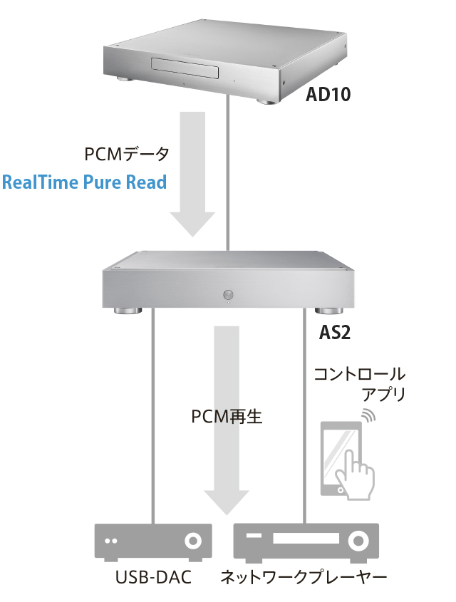 fidata CDトランスポート