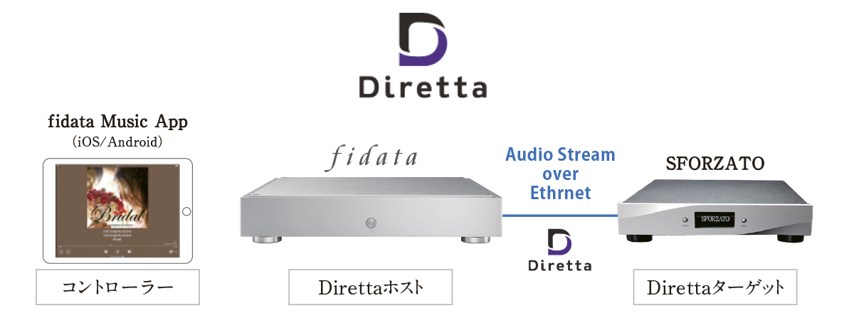 LAN DAC「Diretta」