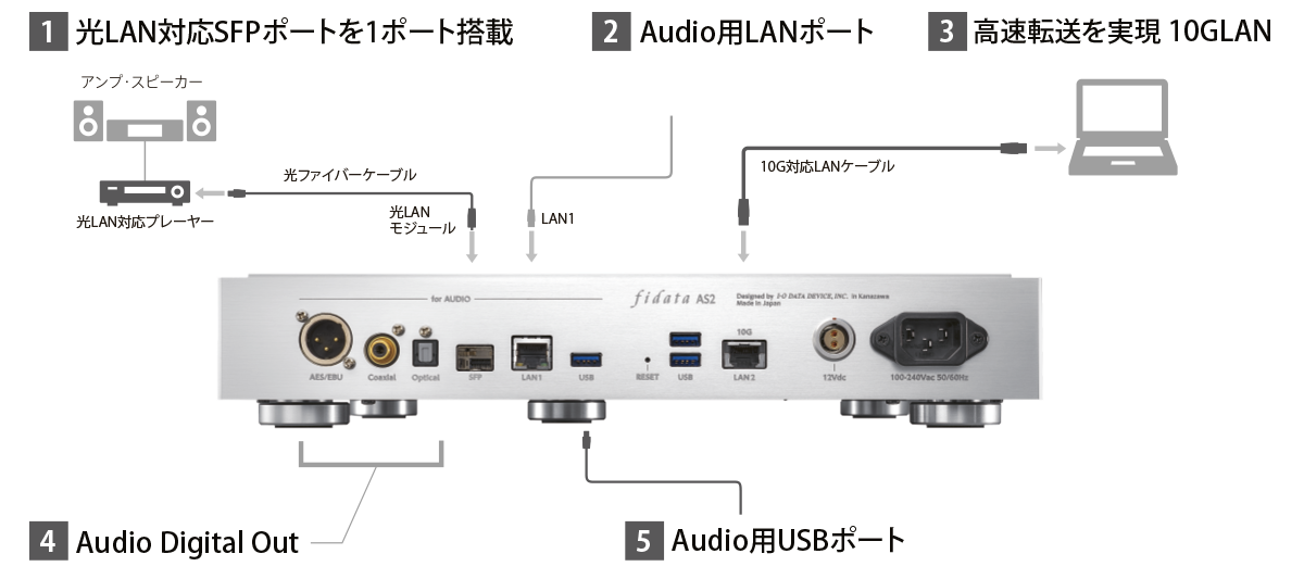 fidataが培ってきたハードウェアオーディオ設計技術