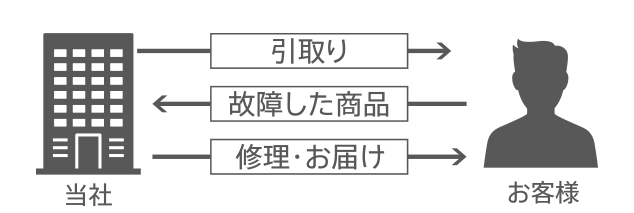 万が一の故障時も、「引取り～修理～お届け」のフルサポート