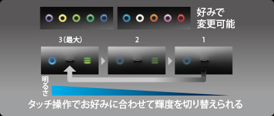 タッチ操作でお好みに合わせて輝度を切り替えられる