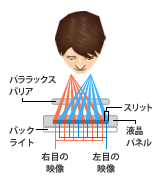 偏裸眼パララックスバリア方式