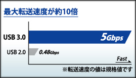 USB3.0対応のハードディスクなら、最大転送速度が約10倍