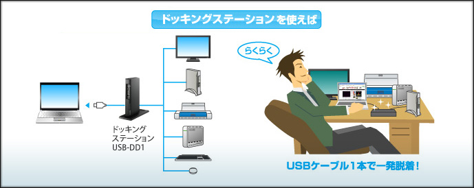 ドッキングステーションを使えば、USBケーブル1本で一発脱着