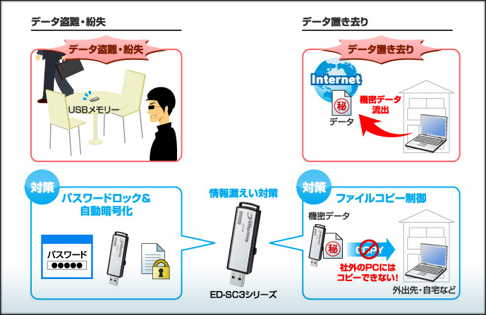 情報漏洩対策が万全のセキュリティUSBメモリーED-SC3シリーズ