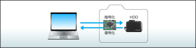 ハードウェアごとデータを暗号化