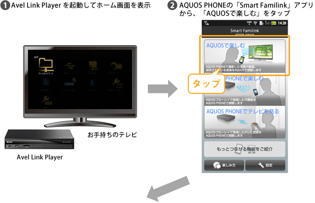 ①Avel Link Player　を起動してホーム画面を表示②AQUOS PHONEの「スマートファミリンク」アプリから、「AQUOSで楽しむ」をタップ