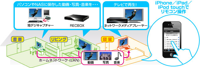 iPhoneでメディアプレーヤーを操作するイメージ図