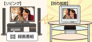 リビングで録画した番組を別の部屋のテレビでも観る