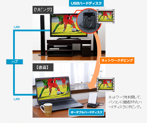 ネットワークを利用して、パソコンに接続されたハードディスクにダビング。