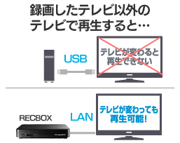 テレビが変わっても録画した番組を再生可能