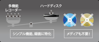 シンプル機能、録画に特化、メディアも不要！