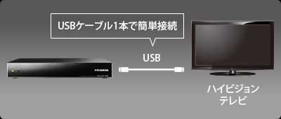 USBケーブル1本で簡単接続
