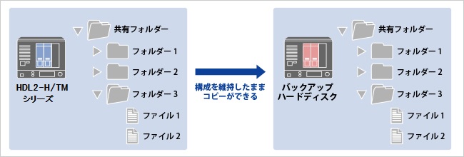 データコピー機能