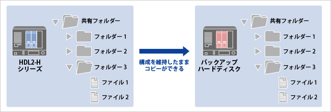 データコピー機能