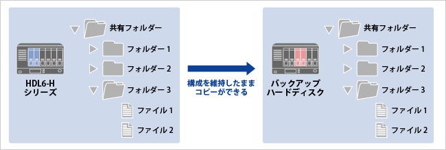 データコピー機能