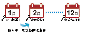 無線LANサービスの提供が可能になり、サービスの購入を促すことが可能