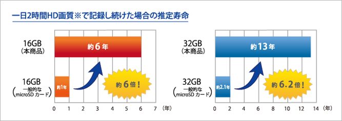 一日2時間HD画質込めで記録し続けた場合の推定寿命