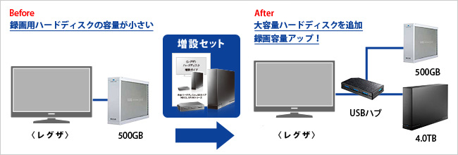大容量ハードディスクの増設セットを使って、〈レグザ〉に大容量ハードディスクを追加するイメージ