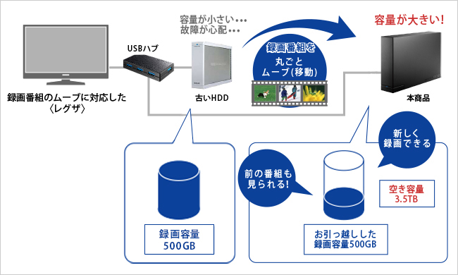 番組のムーブ（移動）もできる