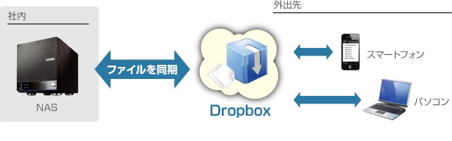 アイ・オー・データのNASが「Dropbox for Business」に対応